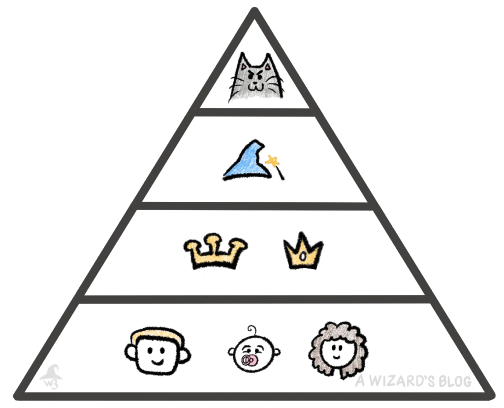 Feudalistic pyramid with a cat on top, wizard hat second, kings and queens third and ordinary people at the bottom.