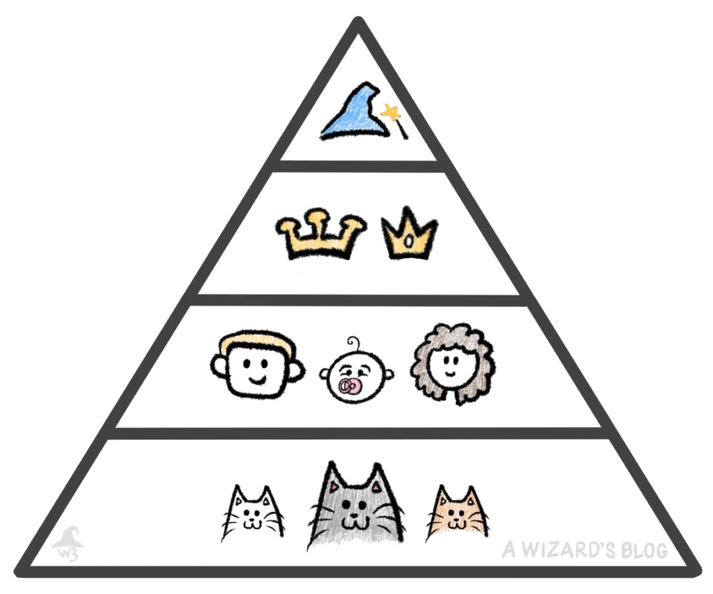 Feudalistic pyramid with a wizard hat on top, two crowns second, ordinary people third and cats at the bottom.