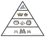 Feudalistic pyramid with a wizard hat on top, two crowns second, ordinary people third and cats at the bottom.